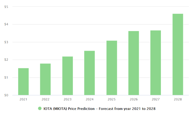 아이오타 시세 예측