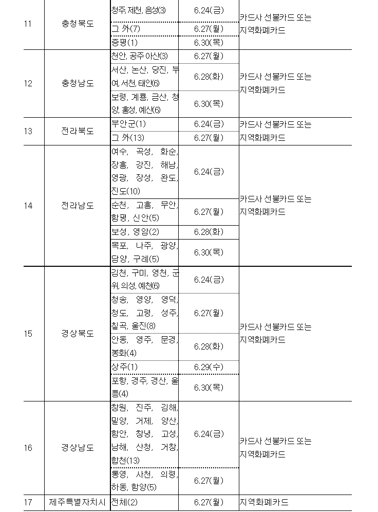 지자체별 긴급생활지원금 지급일정