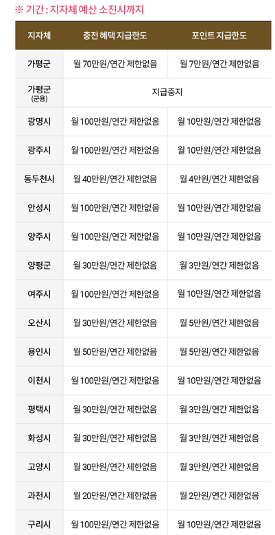  용인 시민 분들 세뱃돈 5만원 받아가세요 !!! (경기지역화폐 인센티브)