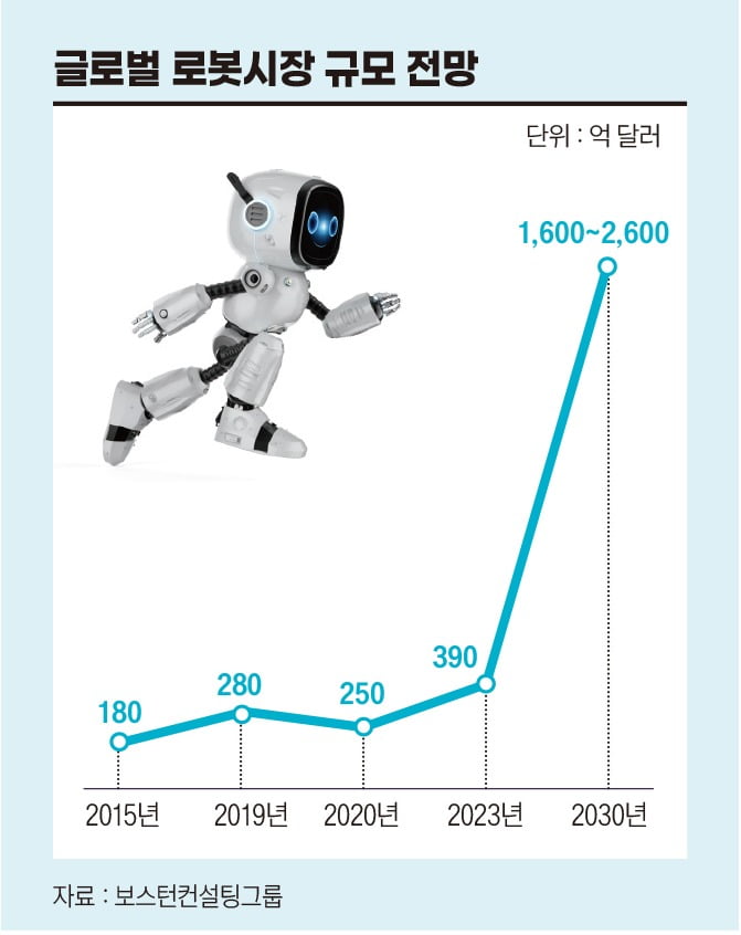글로벌 로봇시장 규모 전망