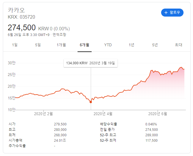  네이버 주가, 카카오 주가 비교