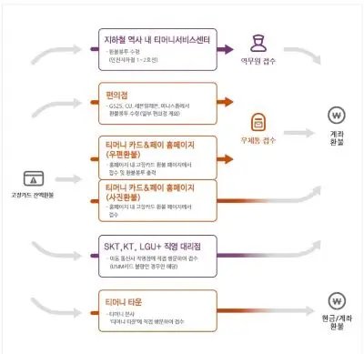 티머니 우편환불봉투와 홈페이지에서 사진환불 절차설명