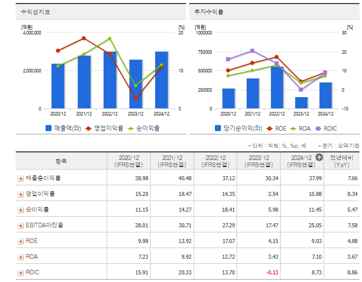상성전자 수익성 지표