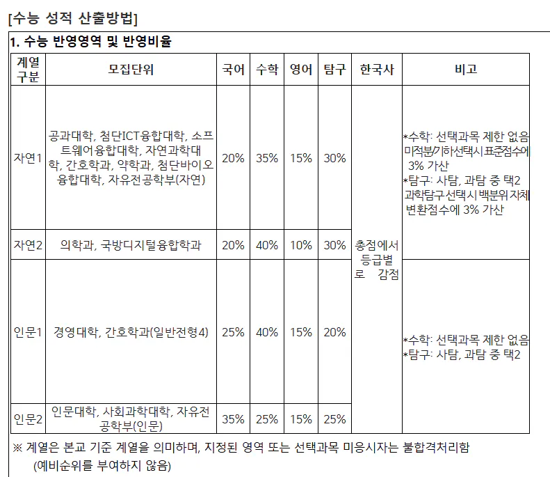 아주대 정시 수능성적산출방법 2025 사진 1