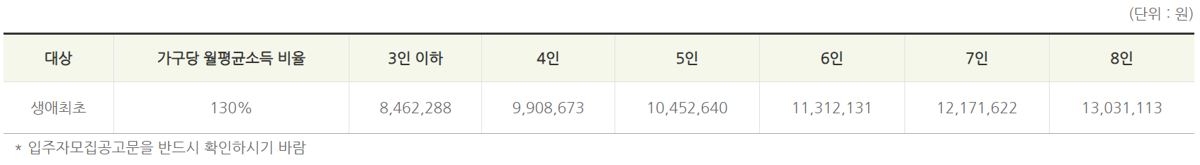 생애최초-특별공급-자산보유-소득기준