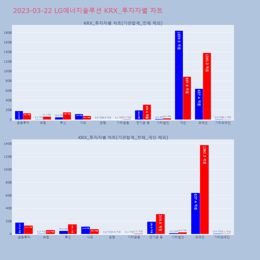 LG에너지솔루션_KRX_투자자별_차트