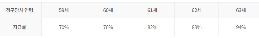청구시기에 따른 조기노령연금 연령별 지급률