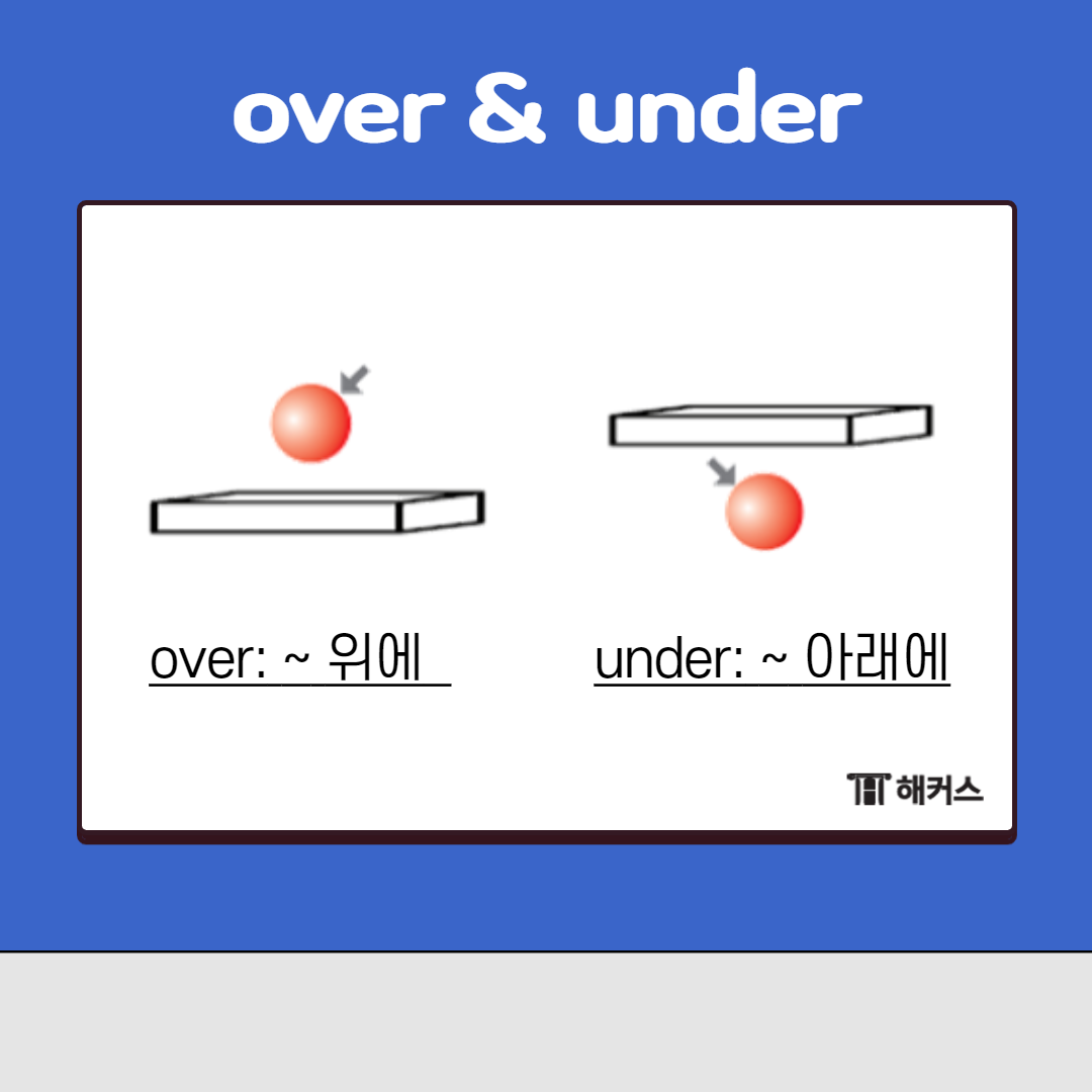 마지막으로 알려드릴 전치사는

over 과 under입니다.

over는 ‘~위에’ 라는 뜻을 가지고 있어요.



그림에서 보이는 것처럼

어떤 사물 위에 있을 때 over이라고 써주면 됩니다.

단&#44; on과 헷갈리지 않도록 조심해야합니다.



예를 들어 테이블 위에 컵이 있을 때는

컵이 테이블 표면에 붙어있기 때문에

on을 사용해주어야 합니다.