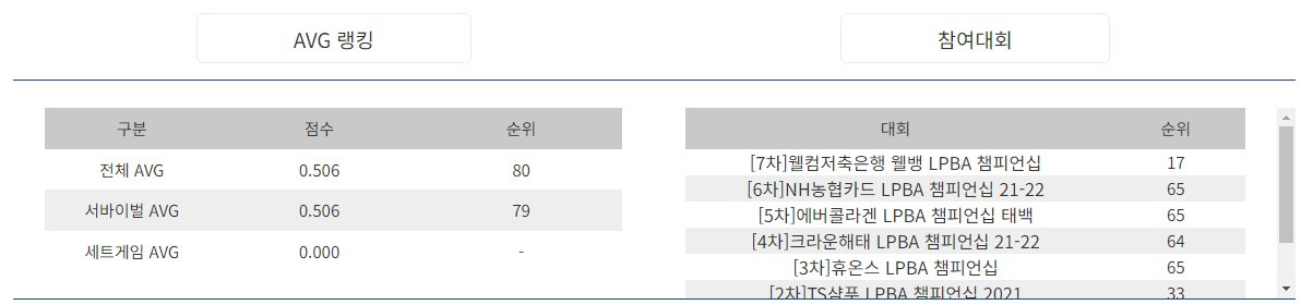 강유진 당구선수 시즌별 주요 성적