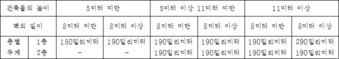  건축물의 구조기준 등에 관한 규칙