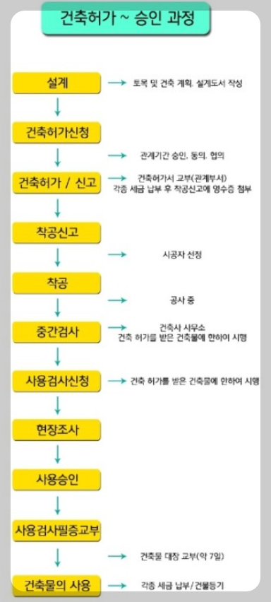 건축허가 승인 과정