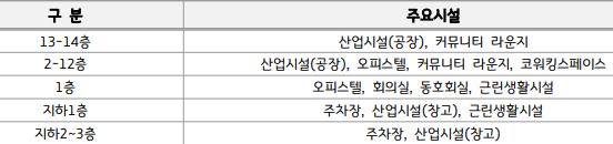 층별 주요 시설
