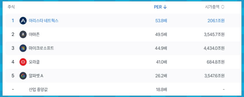 아리스타 네트웍스 PER 비교
