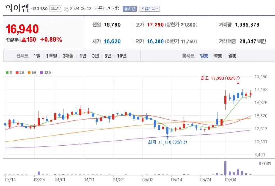 와이랩 주가분석 네이버웹툰상장 모멘텀 +0.89%상승 240612