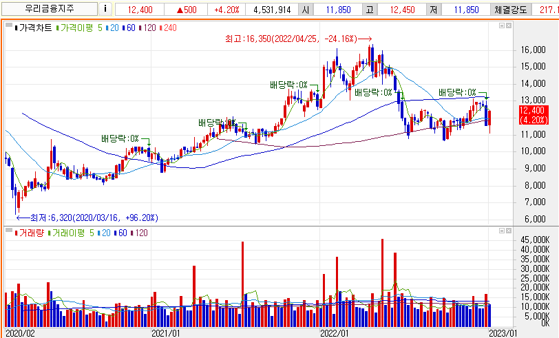 우리금융지주 주봉차트