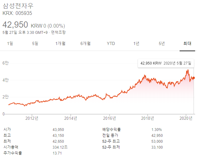  우리나라 시가총액 1위 삼성전자(우) 배당금 그리고 삼성전자 1주 또는 100주 당첨 이벤트!