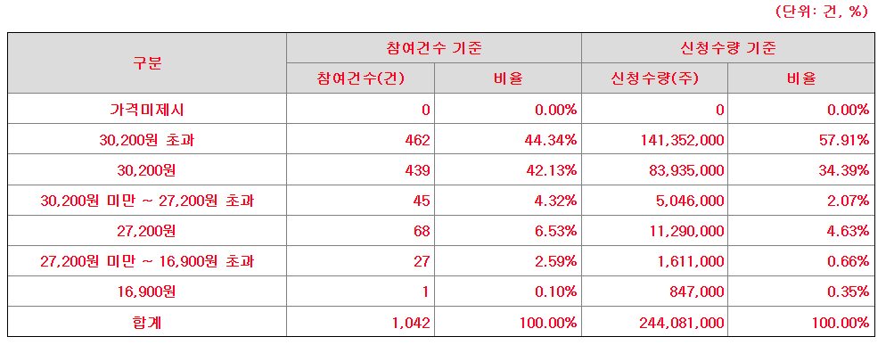 노머스 공모가 제시표