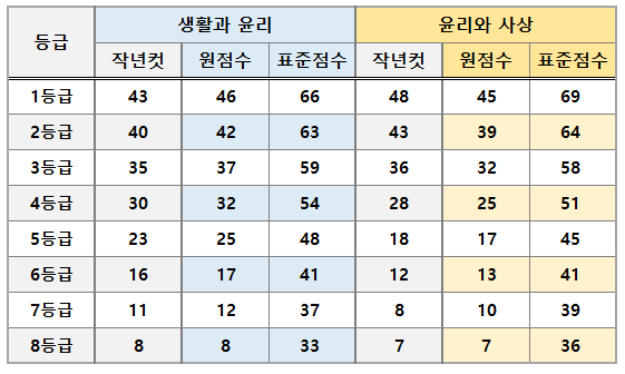 2024-고3-5월모의고사-사회탐구-생활과윤리-윤리와사상-등급컷-표