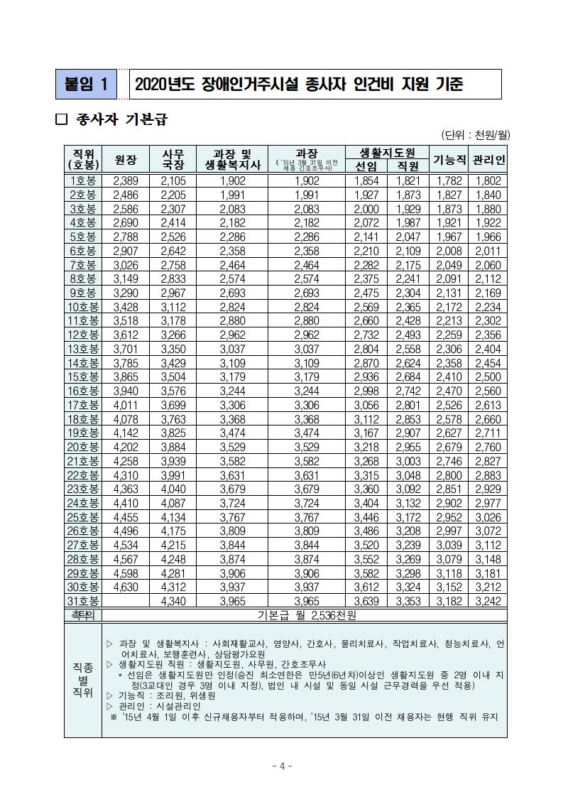 2020년 장애인거주시설 인건비 관리운영비 지원 기준