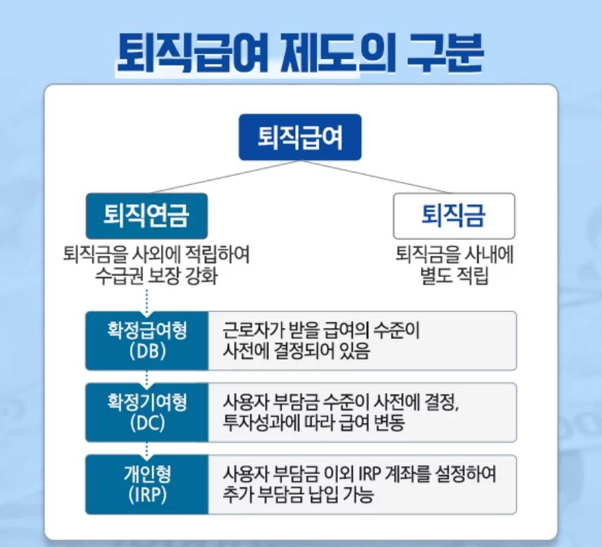 퇴직급여제도의 이해