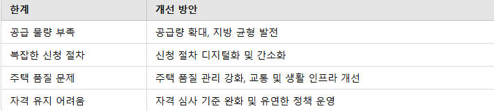 청년임대주택 제도의 한계와 개선 방안 요점 정리