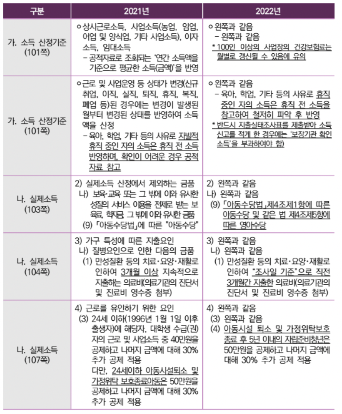 산정기준과-실제소득