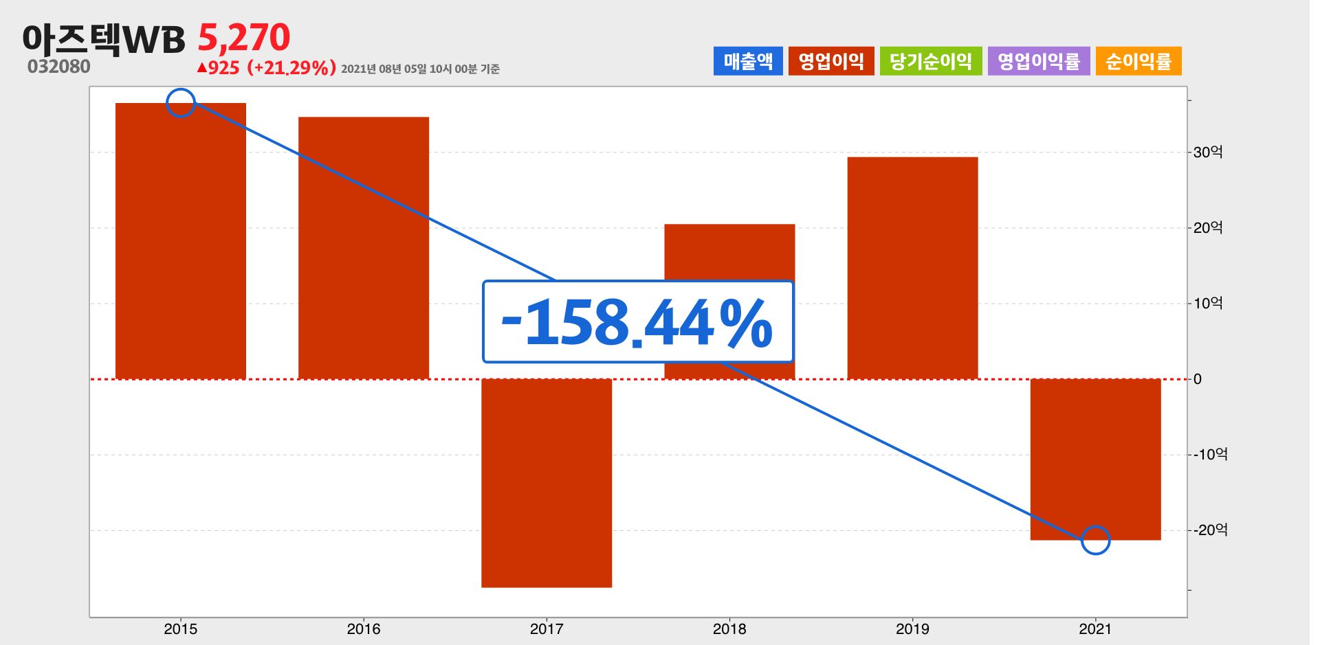 아즈텍WB 영업이익
