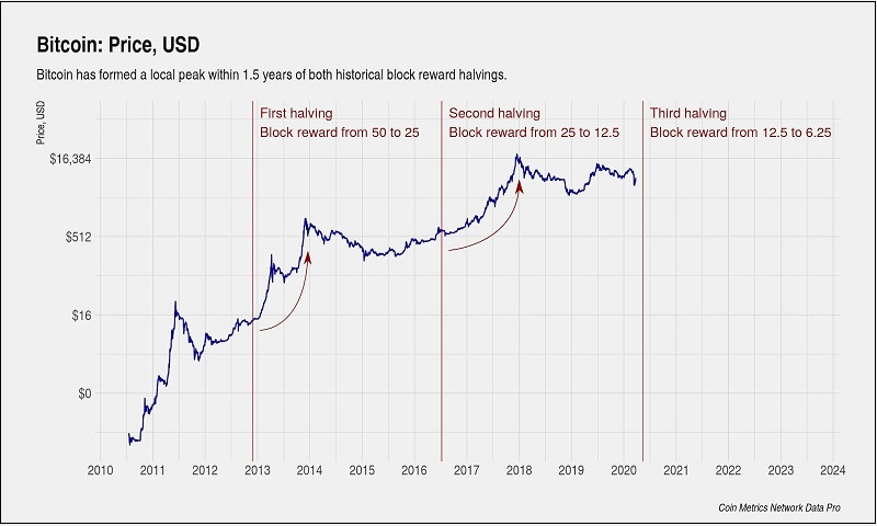 비트코인 상승장, 2024년 이후에나...왜 Bitcoin, Other Cryptocurrencies at Early Stage of Bear Market – Huobi Co-Founder 