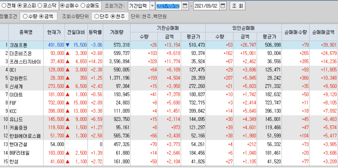  9월2일 코스피 코스닥 외국인 기관 동시 순매수 순매도 상위 종목 TOP 100
