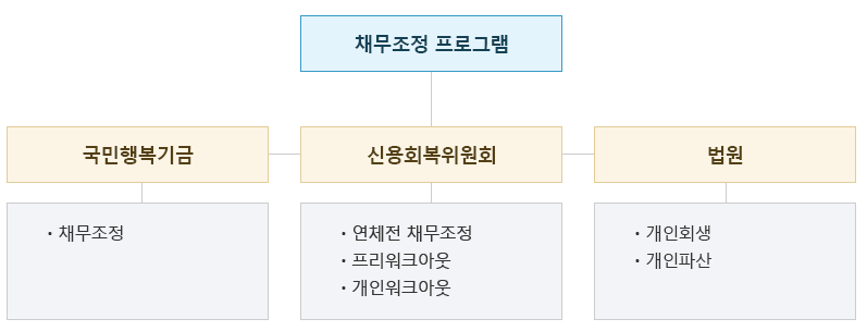 채무조정제도 종류