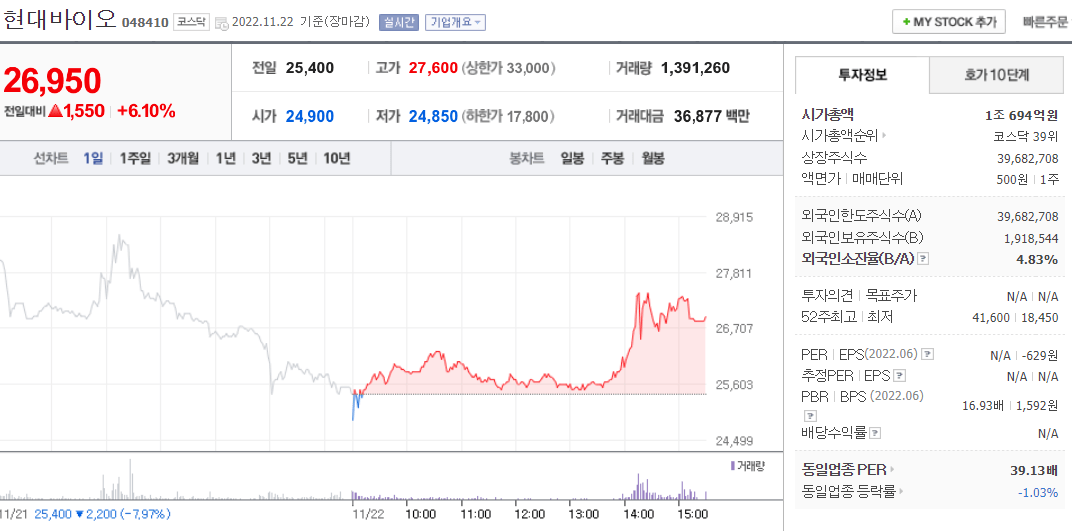  (048410)현대바이오 주가 전망 췌장암 항암제 임상 돌입