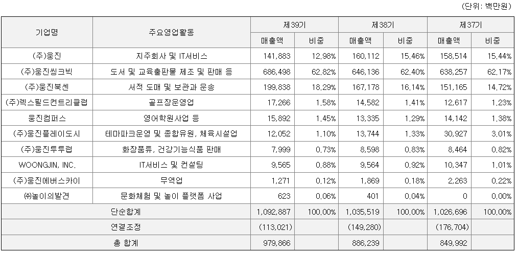 웅진 2021 매출액