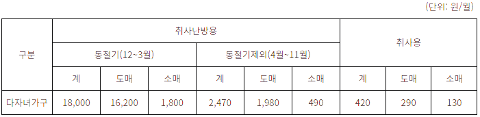 다자녀 가구 전기요금 도시가스 난방비 공공시설 할인 혜택 및 우대카드 신청방법