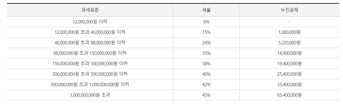 종합소득세율