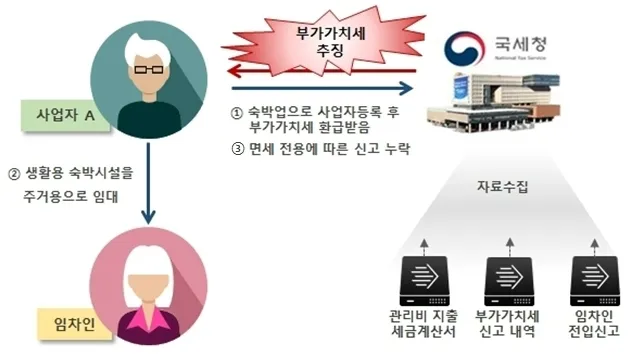 간이과세자 부가가치세 신고