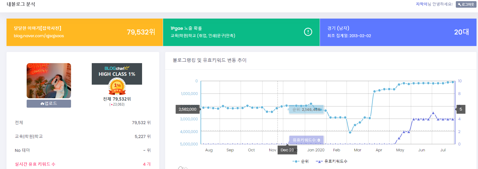  상위 1%  네이버 블로그 되기까지