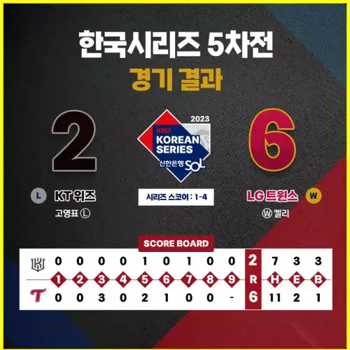 LG KT 프로야구 한국시리즈 5차전 경기 결과 29년만 통합 우승 오지환 MVP