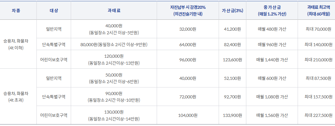 주정차 위반 과태료 기준