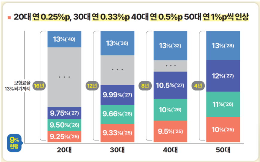 국민연금 개혁안 보험료 인상 소득대체율 증가