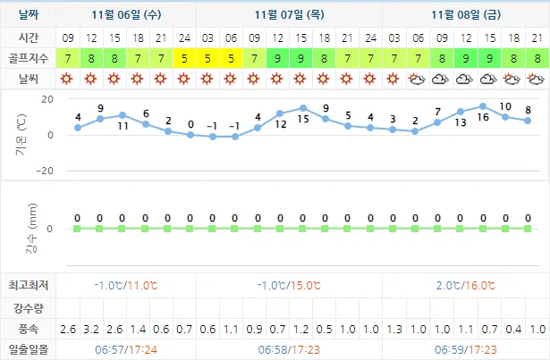11월 6일 기준 킹즈락cc 날씨 안내