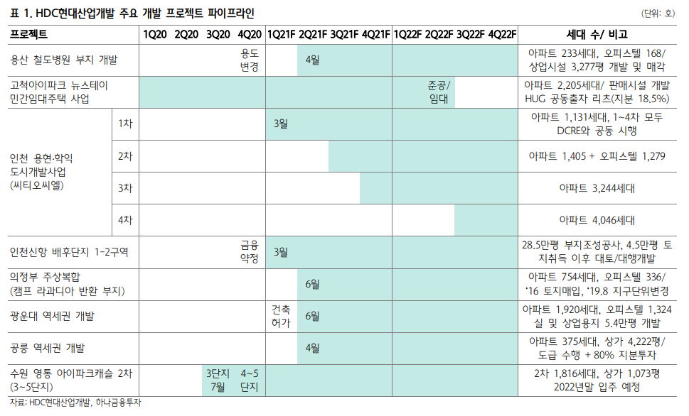 [주식] HDC현대산업개발 리포트 (코스피 294870) 주택 부문 수익 GOOD