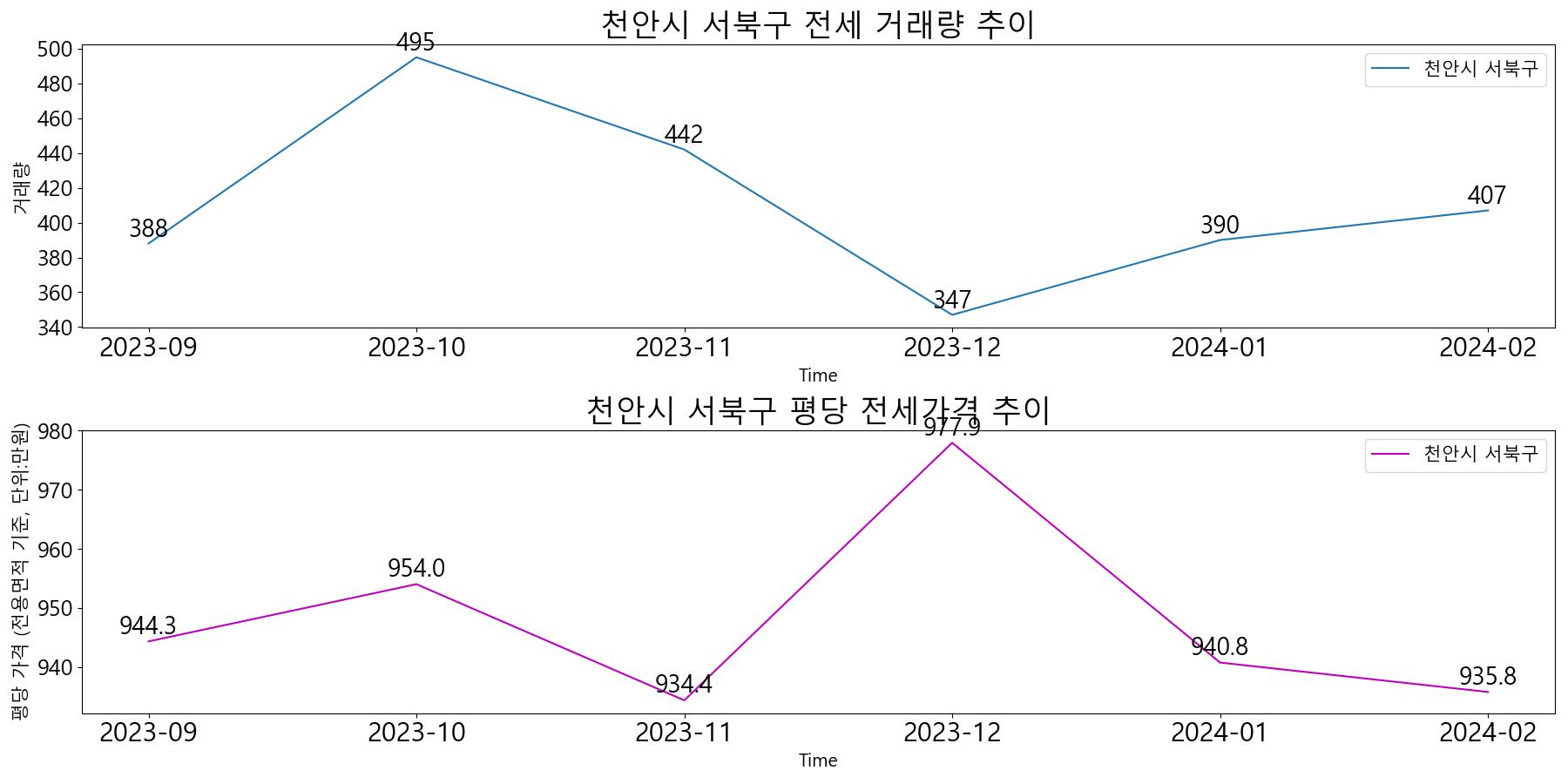 천안시-서북구-전세-거래량-및-전세가격-변동-추이-최근6개월