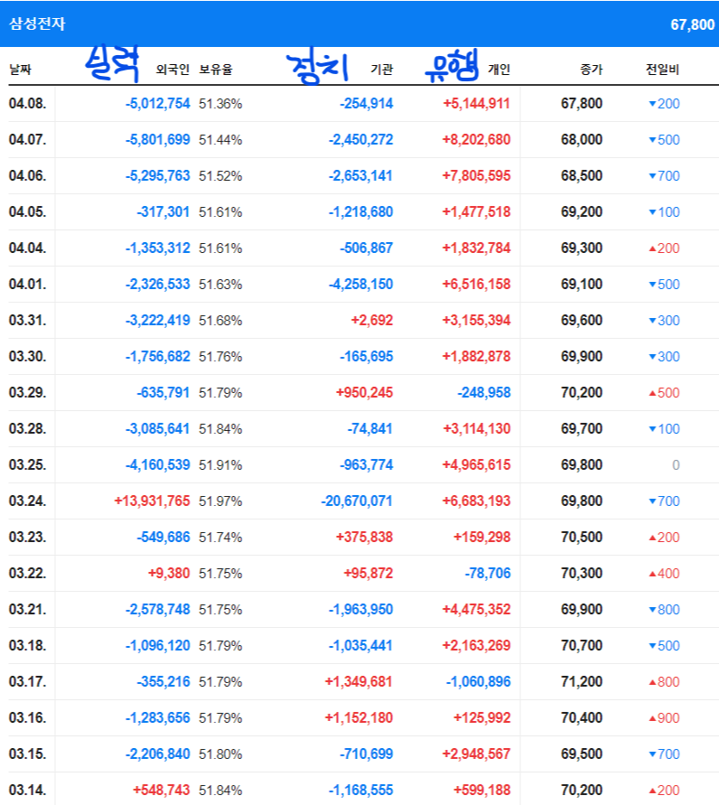 외국인:실력&#44; 기관:정치&#44; 개인:유행