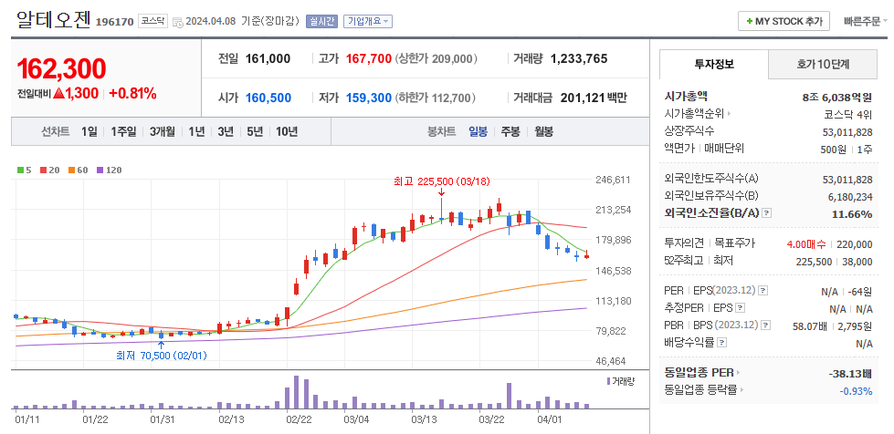 알테오젠 주가 현황