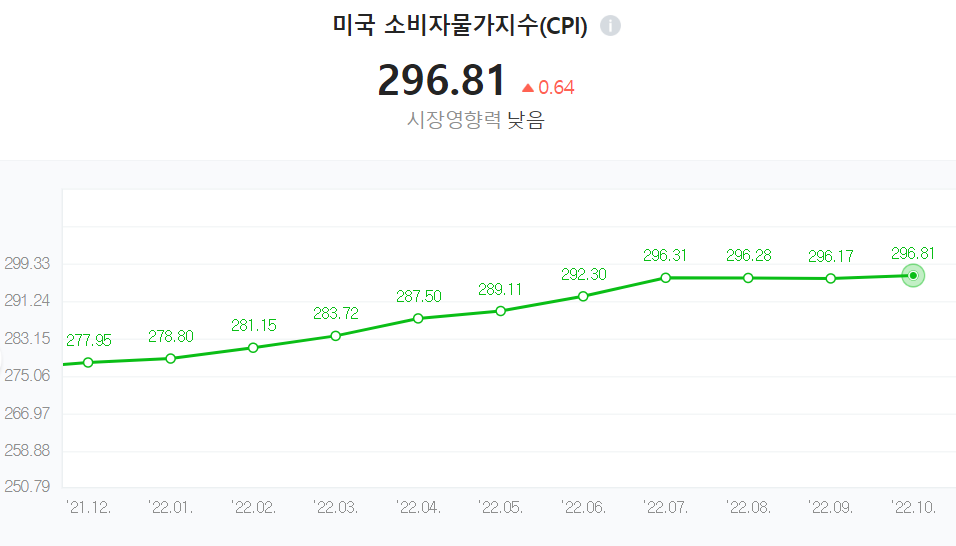 미국 소비자물가지수