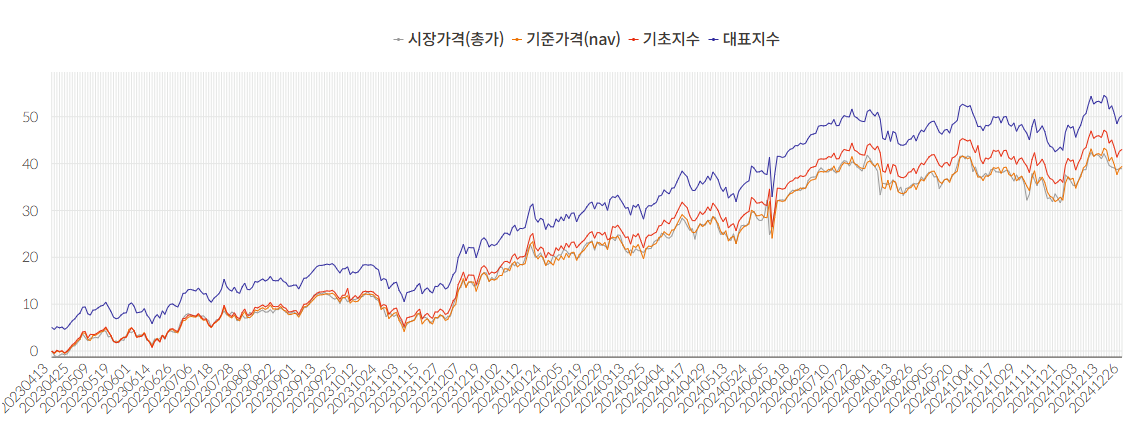 NIFTY50 1년 주가