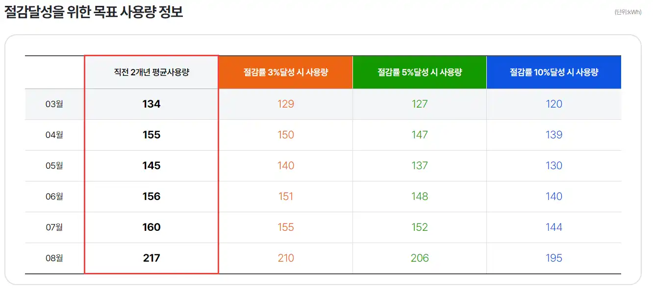 절감달성-목표-사용량