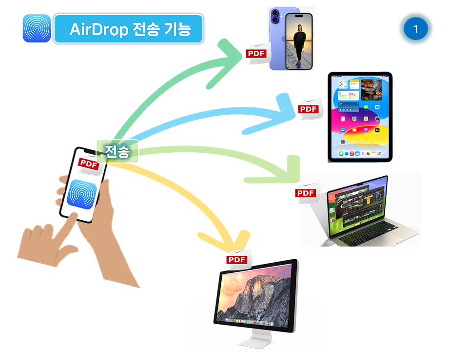 MacOS, iOS에서 AirDrop 기능 설명.
