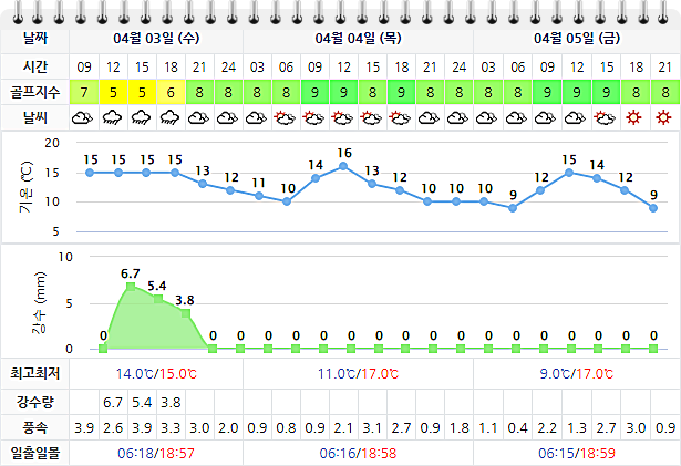 고창CC 날씨 0403 (실시간 날씨 정보는 아래 이미지 클릭하세요!)