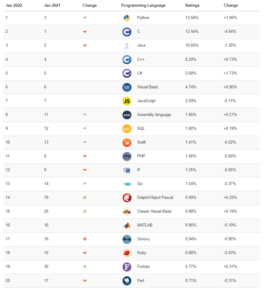 2022년 1월 TIOBE Index